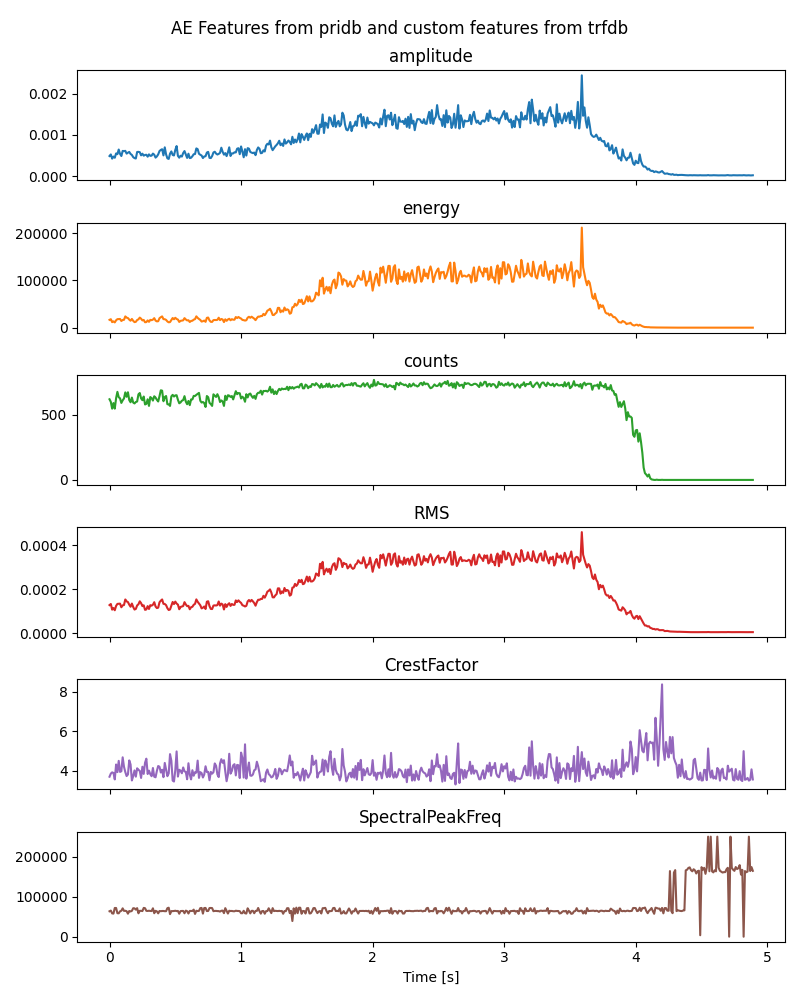 AE Features from pridb and custom features from trfdb, amplitude, energy, counts, RMS, CrestFactor, SpectralPeakFreq