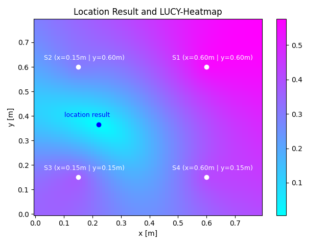 Location Result and LUCY-Heatmap