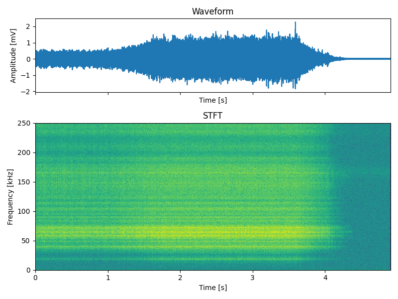 Waveform, STFT