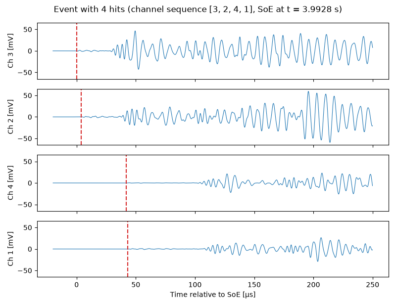 Event with 4 hits (channel sequence [3, 2, 4, 1], SoE at t = 3.9928 s)
