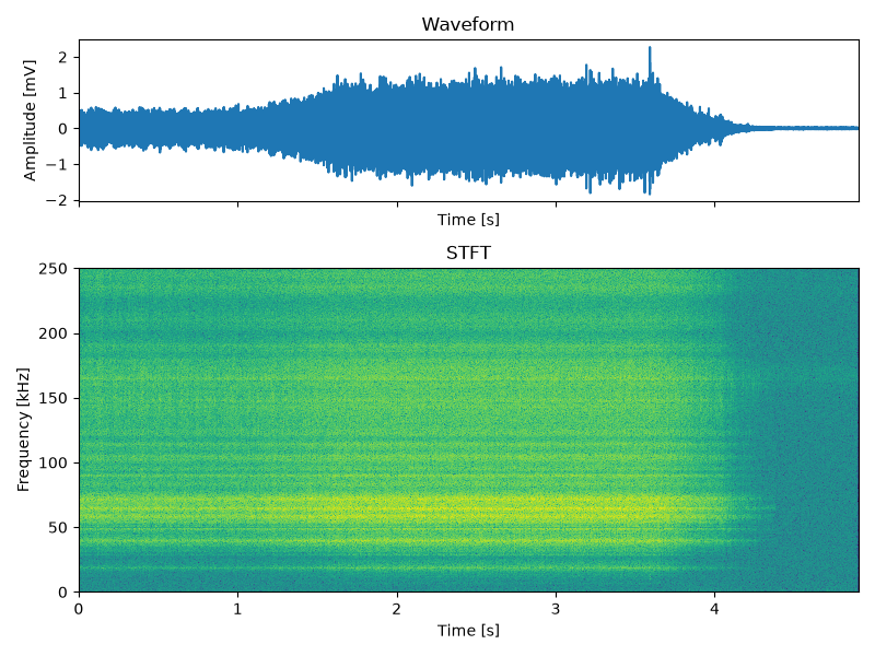 Waveform, STFT