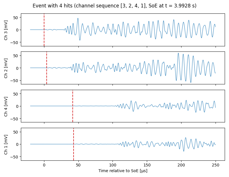 Event with 4 hits (channel sequence [3, 2, 4, 1], SoE at t = 3.9928 s)