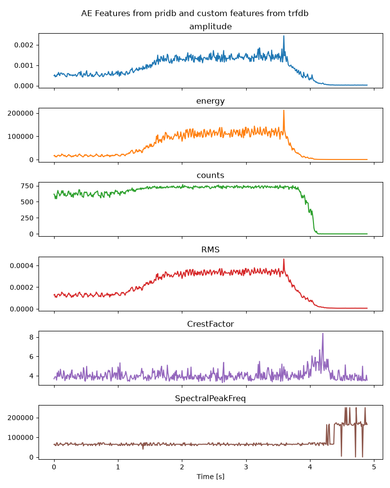 AE Features from pridb and custom features from trfdb, amplitude, energy, counts, RMS, CrestFactor, SpectralPeakFreq